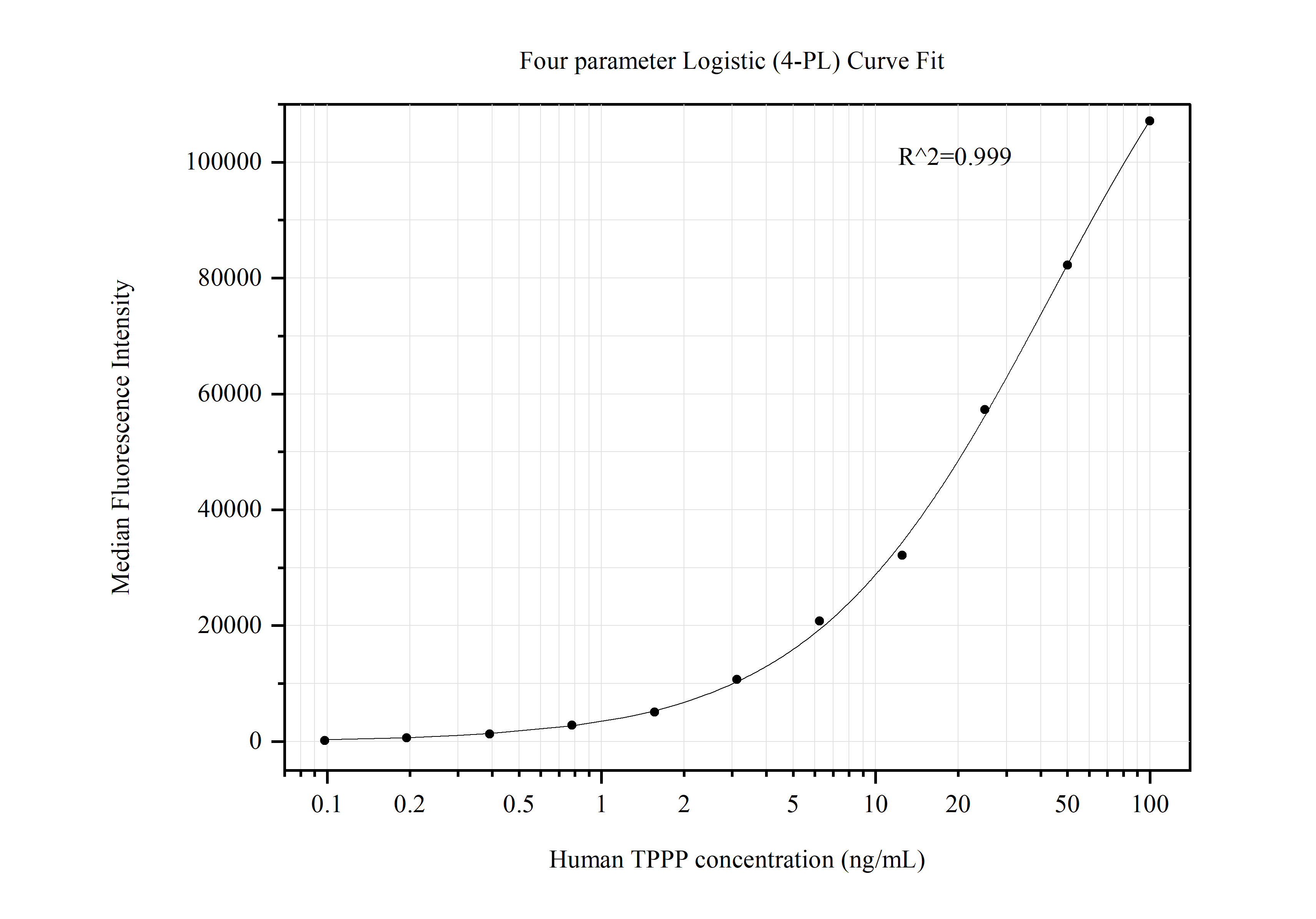 Cytometric bead array standard curve of MP50461-1